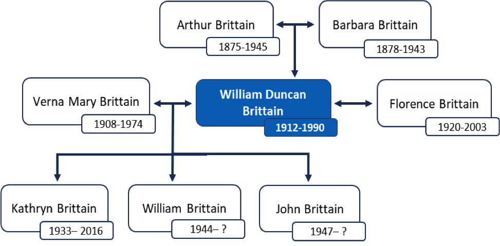 Brittain family tree
